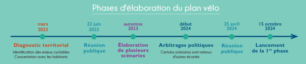 Frise des phases l'élaboration du plan vélo - Agrandir l'image, fenêtre modale